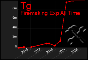 Total Graph of Tg