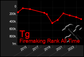 Total Graph of Tg