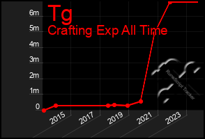 Total Graph of Tg
