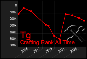 Total Graph of Tg