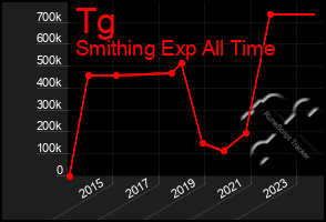 Total Graph of Tg