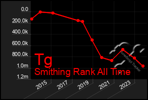Total Graph of Tg