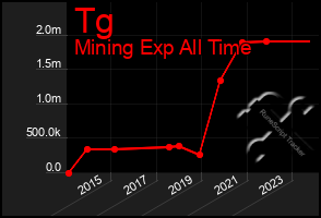 Total Graph of Tg