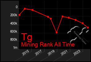 Total Graph of Tg