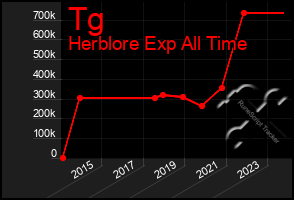 Total Graph of Tg