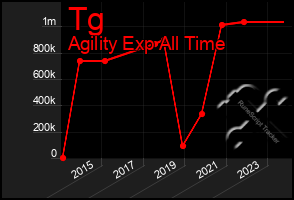 Total Graph of Tg