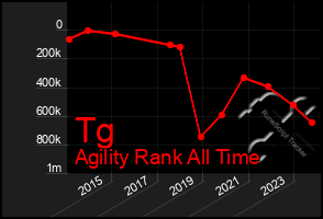 Total Graph of Tg