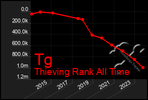 Total Graph of Tg