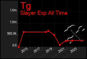 Total Graph of Tg
