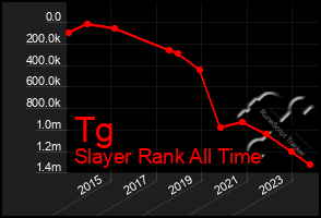Total Graph of Tg