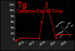 Total Graph of Tg