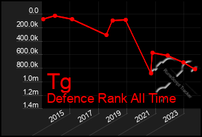 Total Graph of Tg