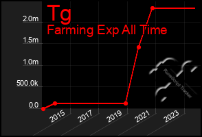 Total Graph of Tg