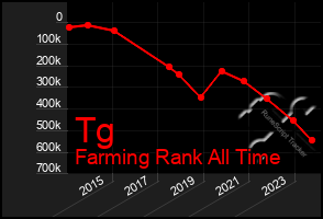 Total Graph of Tg