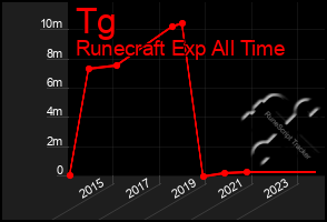 Total Graph of Tg
