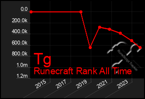 Total Graph of Tg