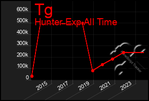 Total Graph of Tg