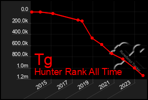 Total Graph of Tg