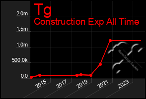 Total Graph of Tg