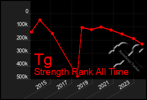 Total Graph of Tg