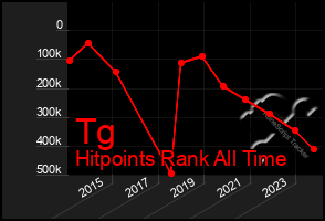 Total Graph of Tg