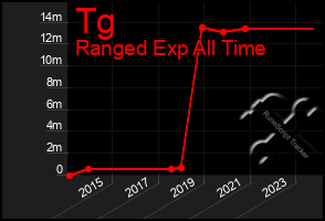 Total Graph of Tg