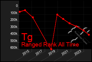 Total Graph of Tg