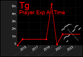 Total Graph of Tg