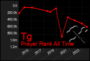 Total Graph of Tg