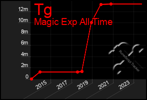 Total Graph of Tg