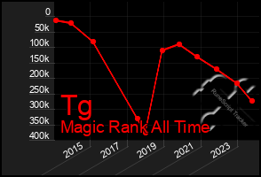 Total Graph of Tg