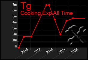 Total Graph of Tg