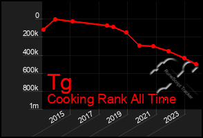 Total Graph of Tg