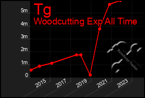 Total Graph of Tg