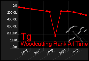 Total Graph of Tg