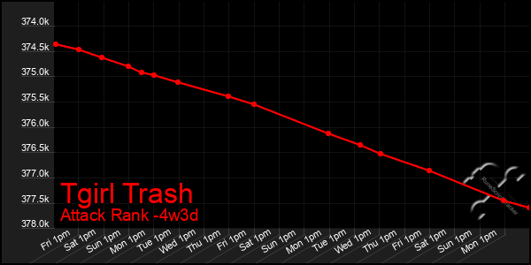 Last 31 Days Graph of Tgirl Trash