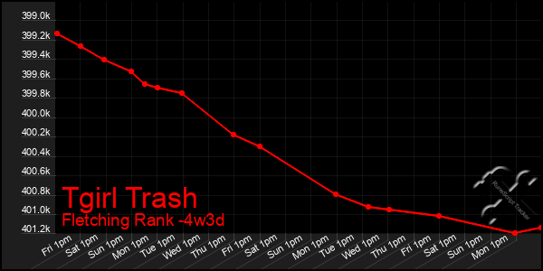 Last 31 Days Graph of Tgirl Trash