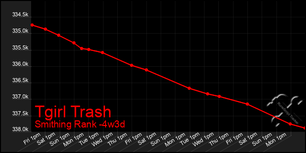 Last 31 Days Graph of Tgirl Trash
