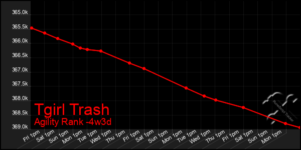 Last 31 Days Graph of Tgirl Trash