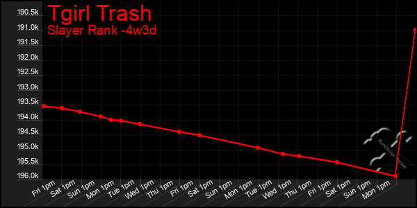 Last 31 Days Graph of Tgirl Trash