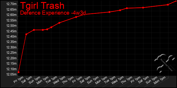 Last 31 Days Graph of Tgirl Trash