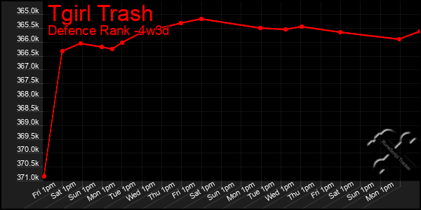 Last 31 Days Graph of Tgirl Trash