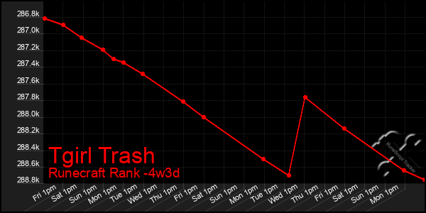 Last 31 Days Graph of Tgirl Trash