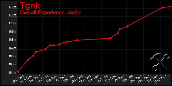 Last 31 Days Graph of Tgnk