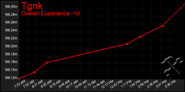 Last 24 Hours Graph of Tgnk