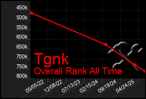 Total Graph of Tgnk