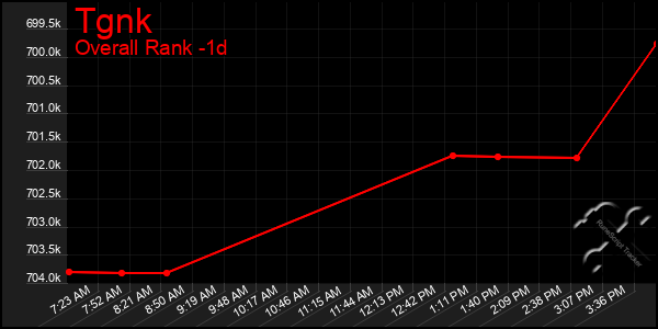 Last 24 Hours Graph of Tgnk