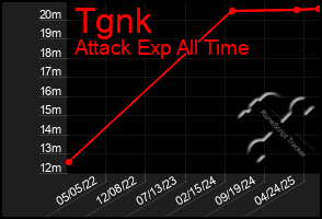 Total Graph of Tgnk
