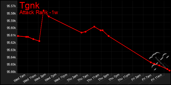 Last 7 Days Graph of Tgnk