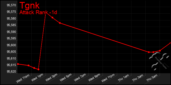 Last 24 Hours Graph of Tgnk
